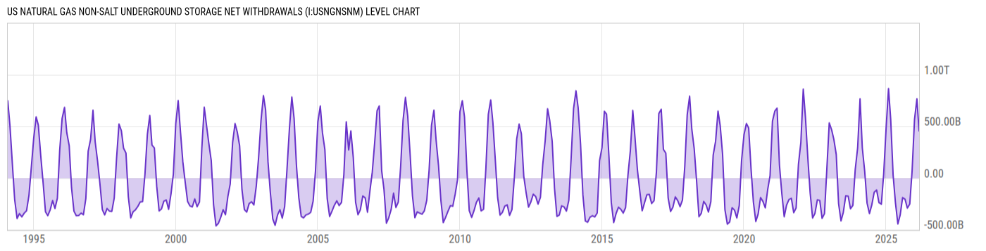 Level Chart