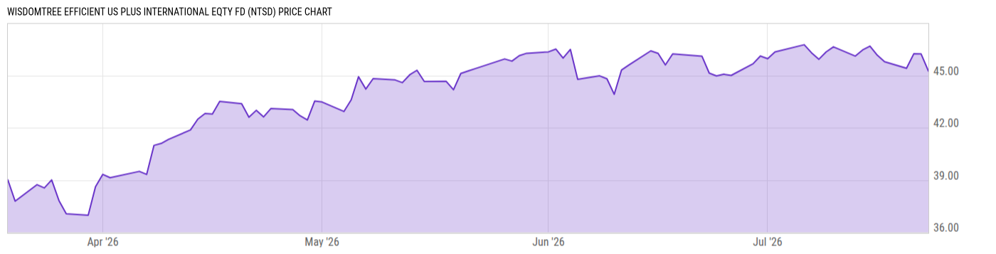 Price Chart