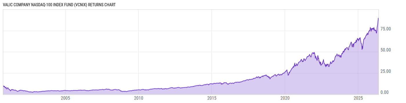 Returns Chart