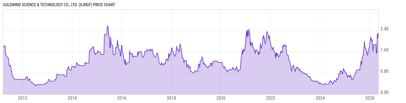Price Chart