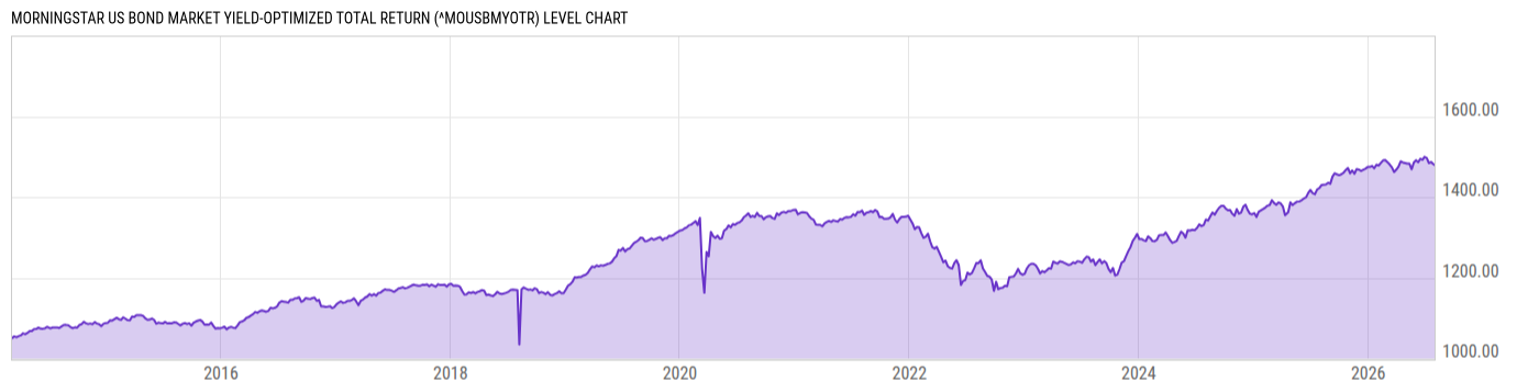 Level Chart