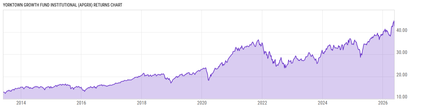 Returns Chart