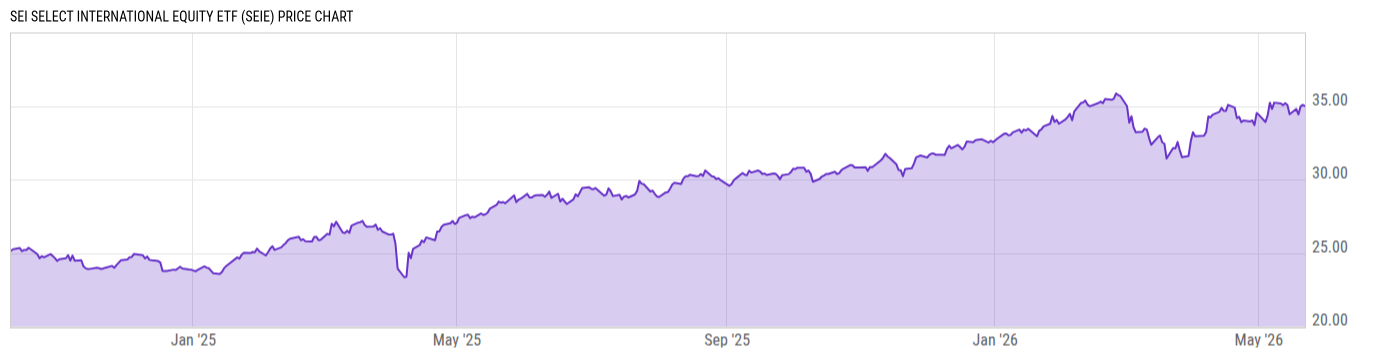 Price Chart