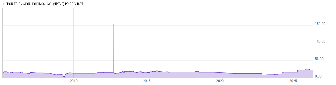 Price Chart