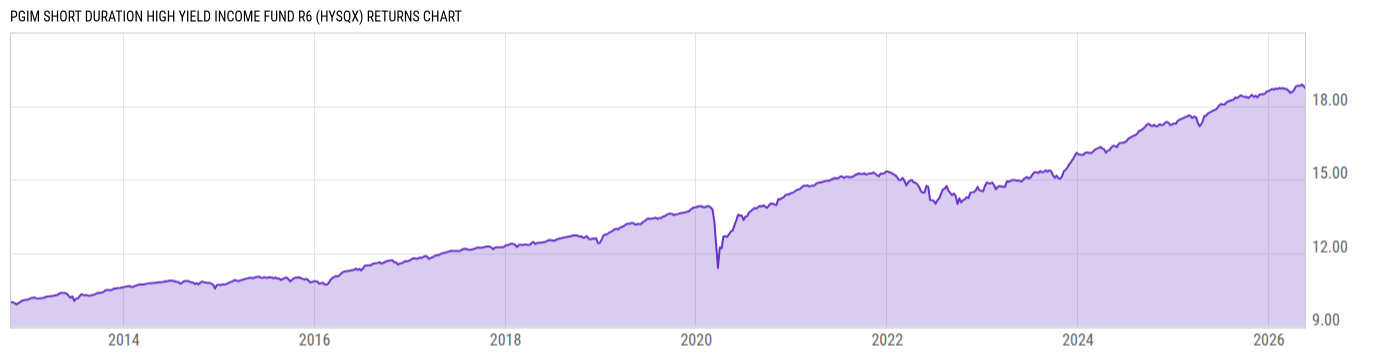 Returns Chart