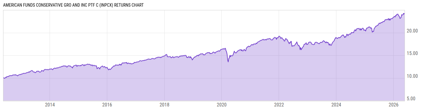 Returns Chart