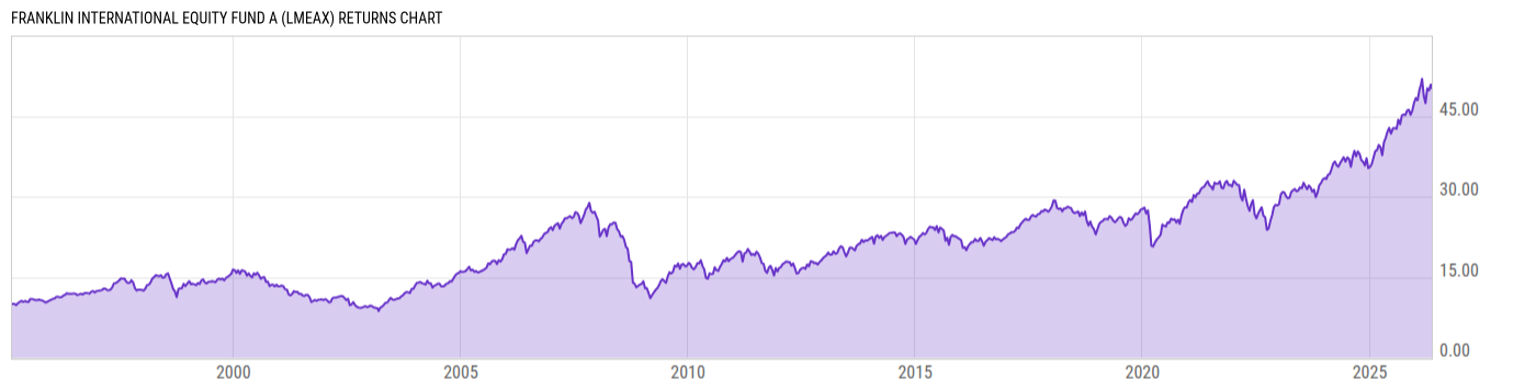 Returns Chart