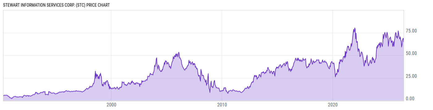 Price Chart