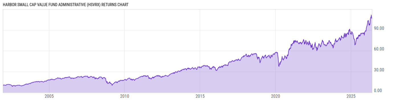 Returns Chart