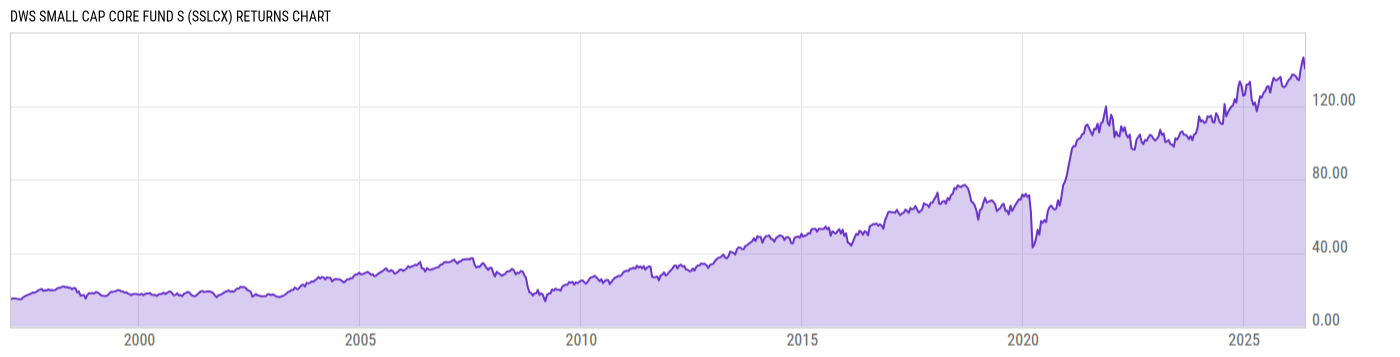 Returns Chart