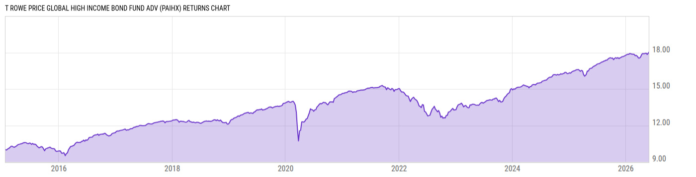 Returns Chart
