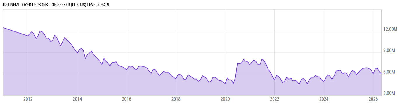 Level Chart
