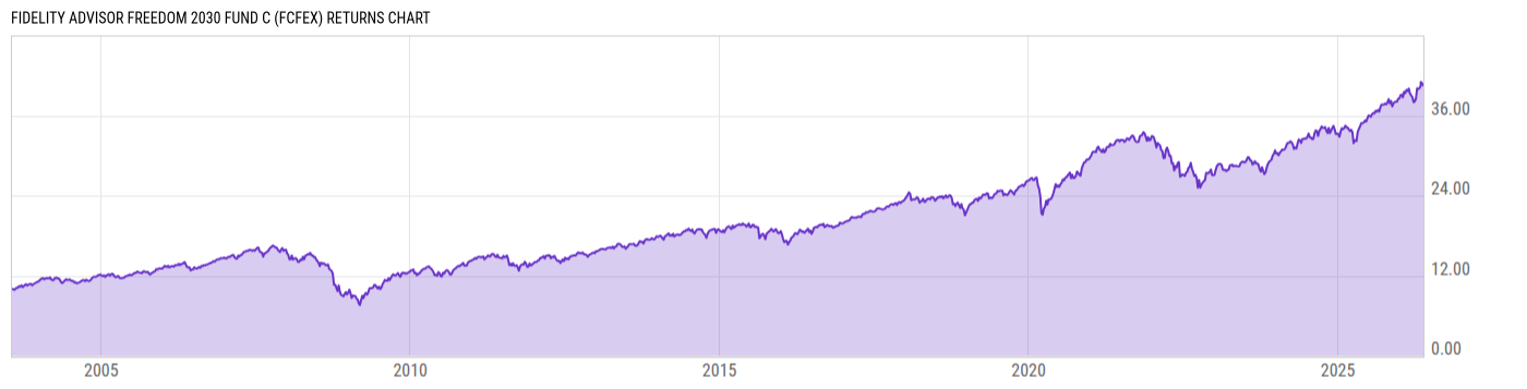 Returns Chart