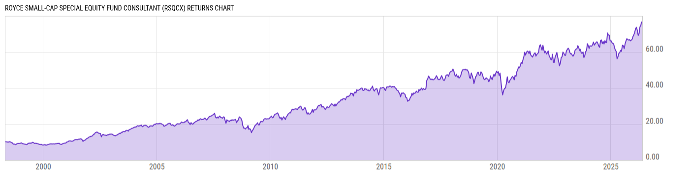 Returns Chart