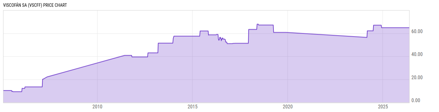 Price Chart