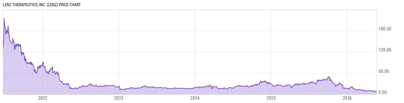 Price Chart