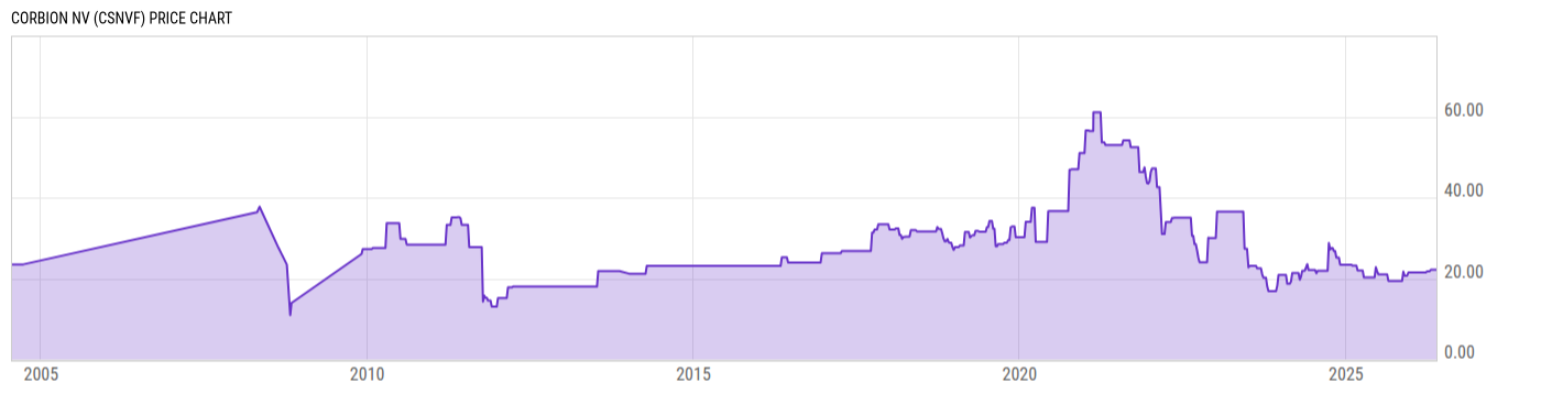 Price Chart