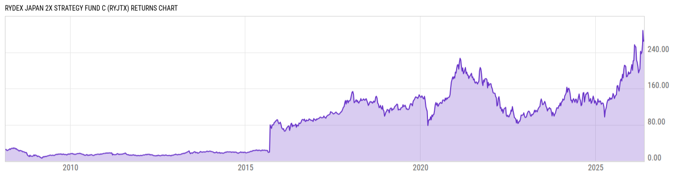 Returns Chart