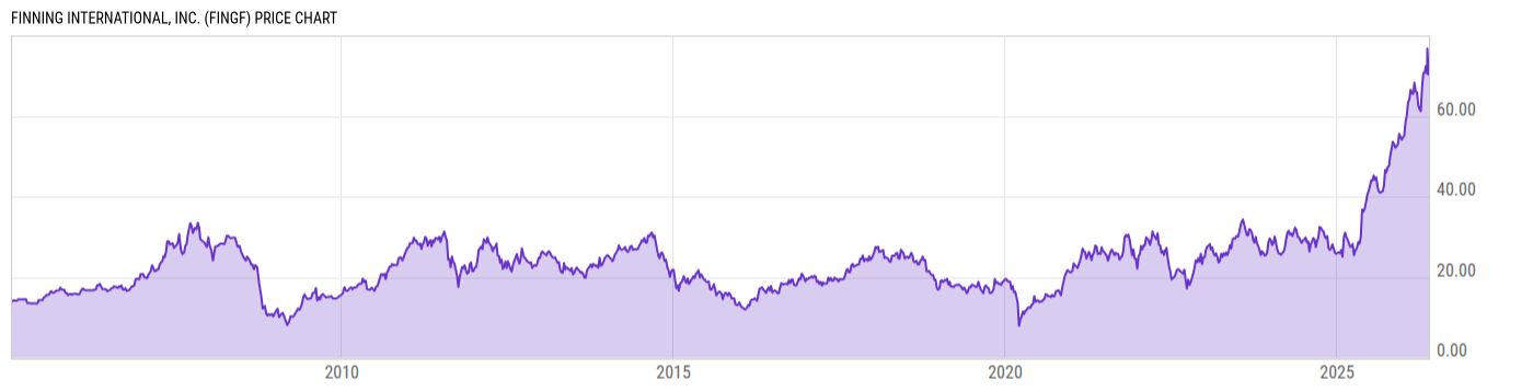 Price Chart
