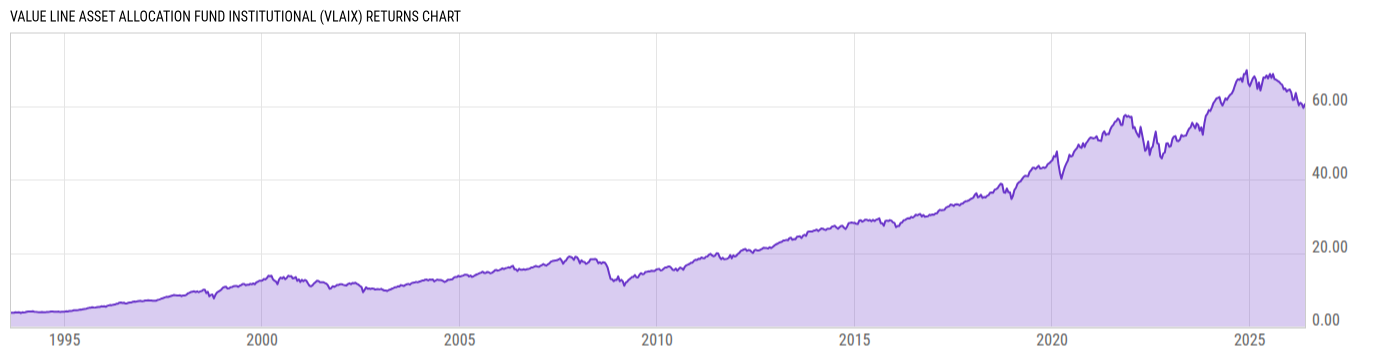 Returns Chart