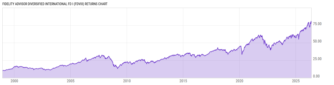 Returns Chart