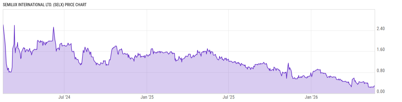 Price Chart
