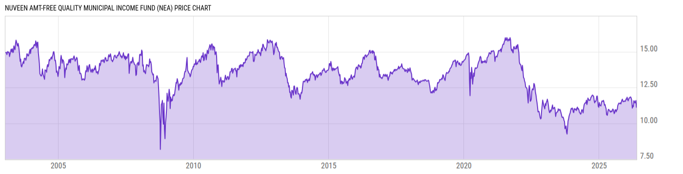 Price Chart