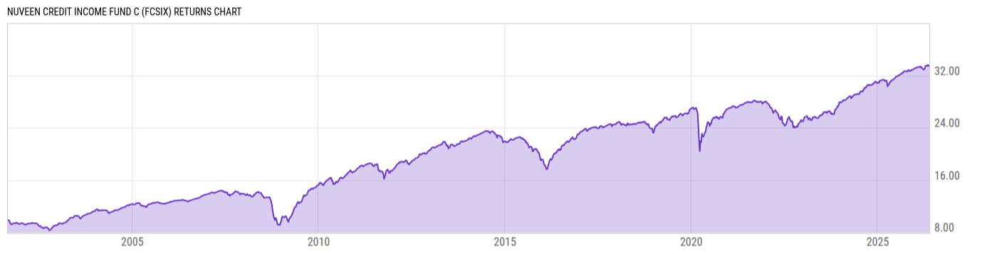 Returns Chart