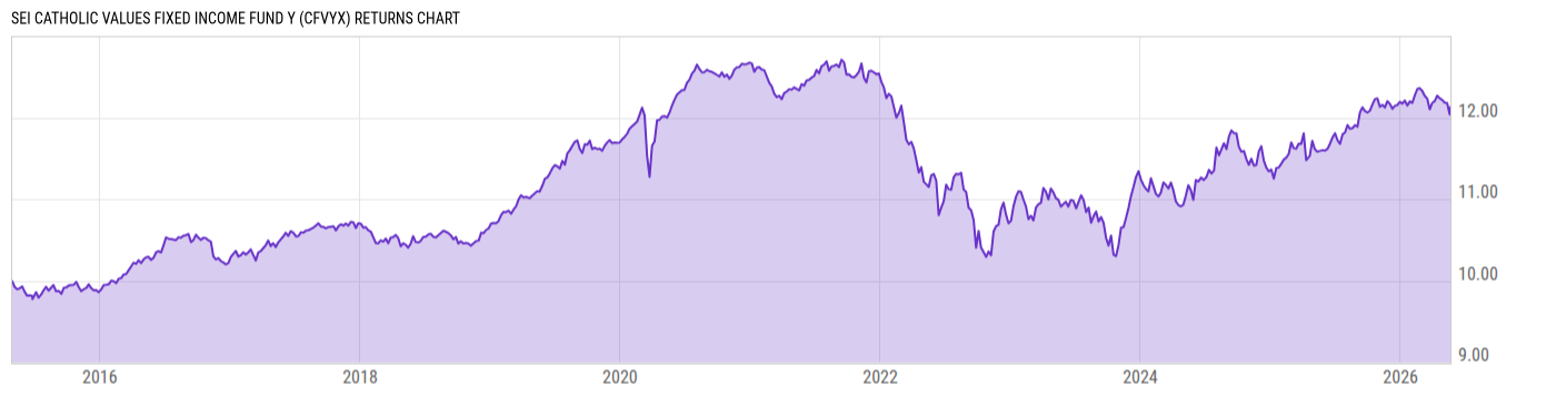 Returns Chart