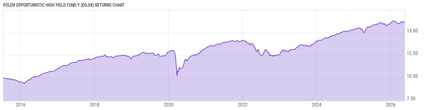 Returns Chart