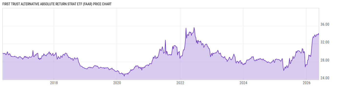 Price Chart