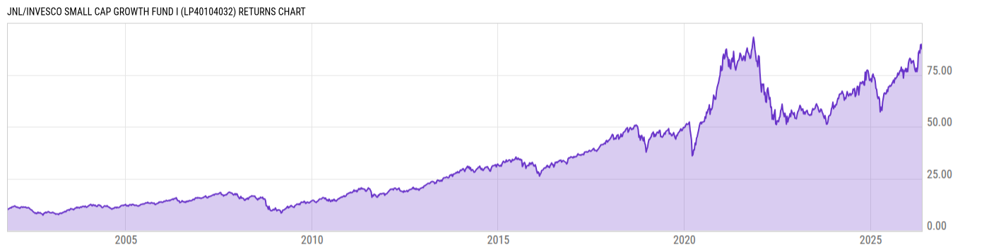 Returns Chart