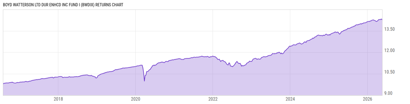 Returns Chart