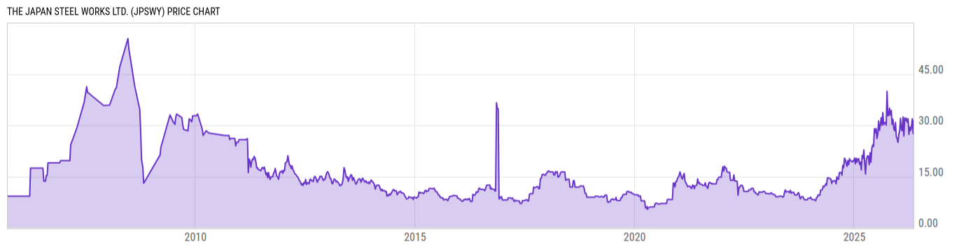 Price Chart