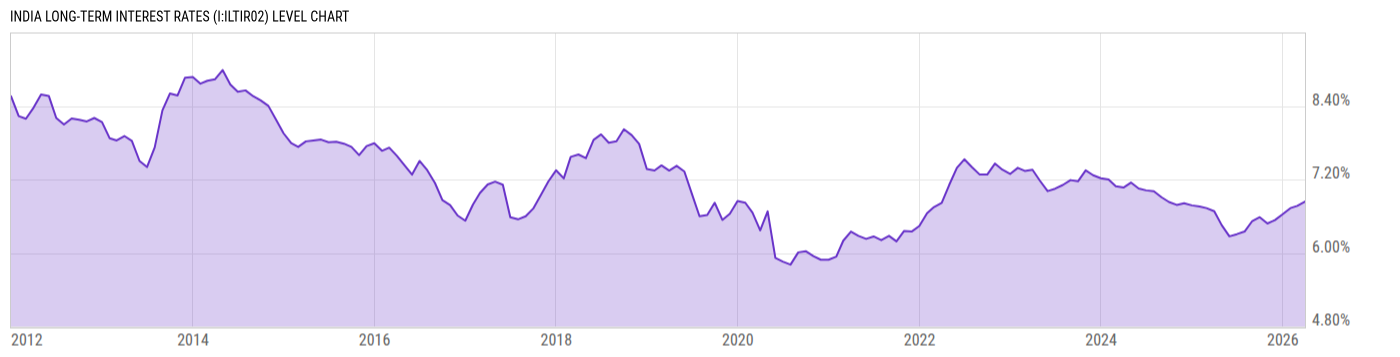 Level Chart