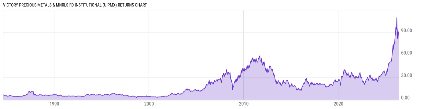 Returns Chart