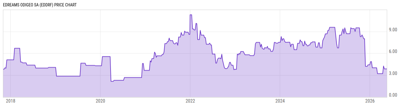 Price Chart