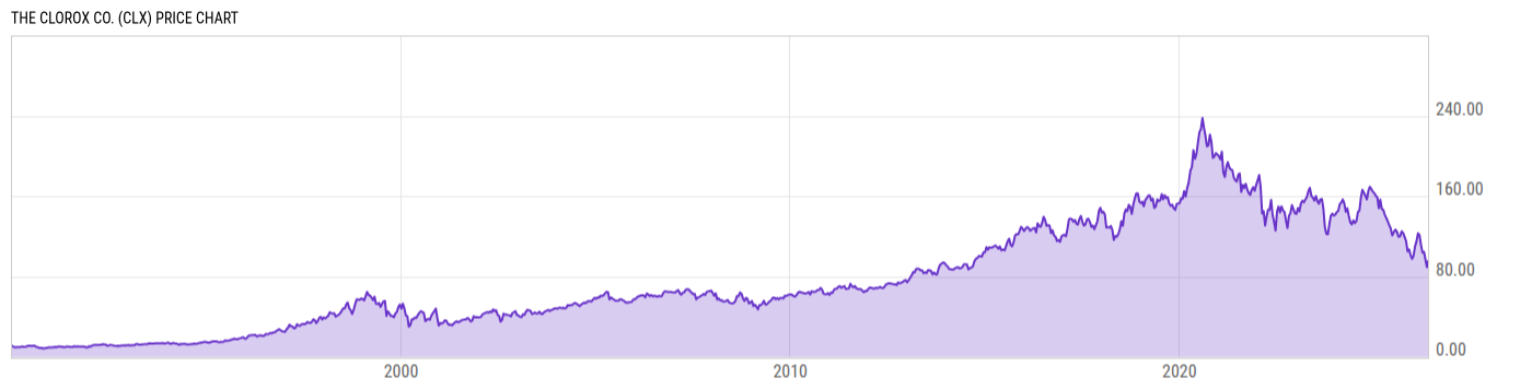 Price Chart