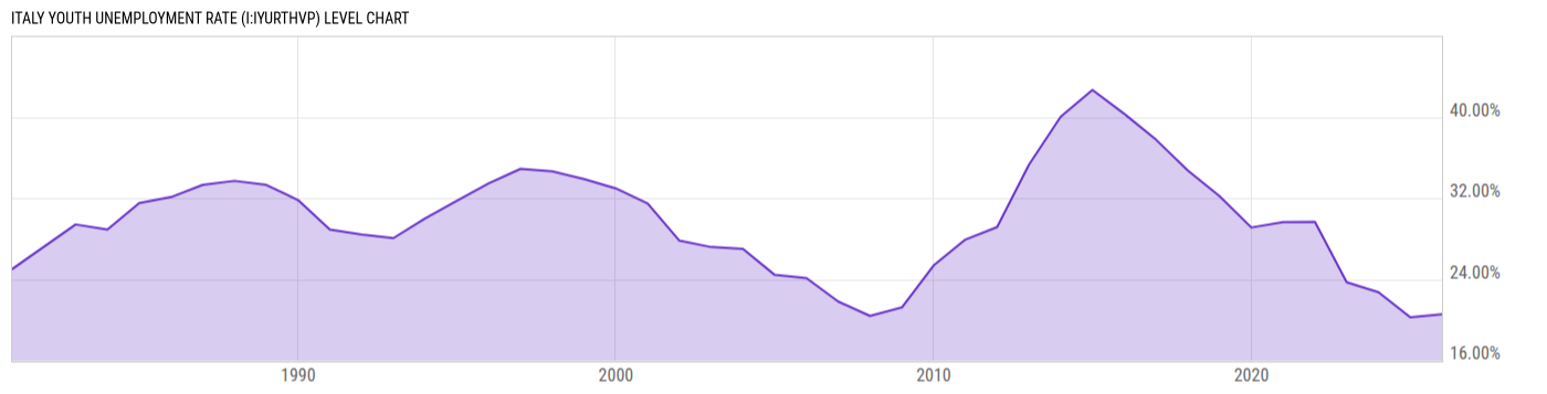 Level Chart