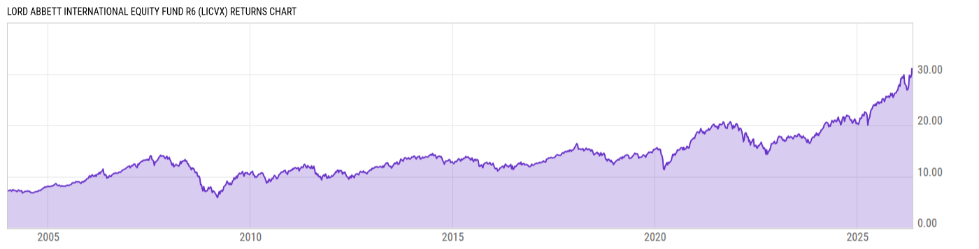 Returns Chart