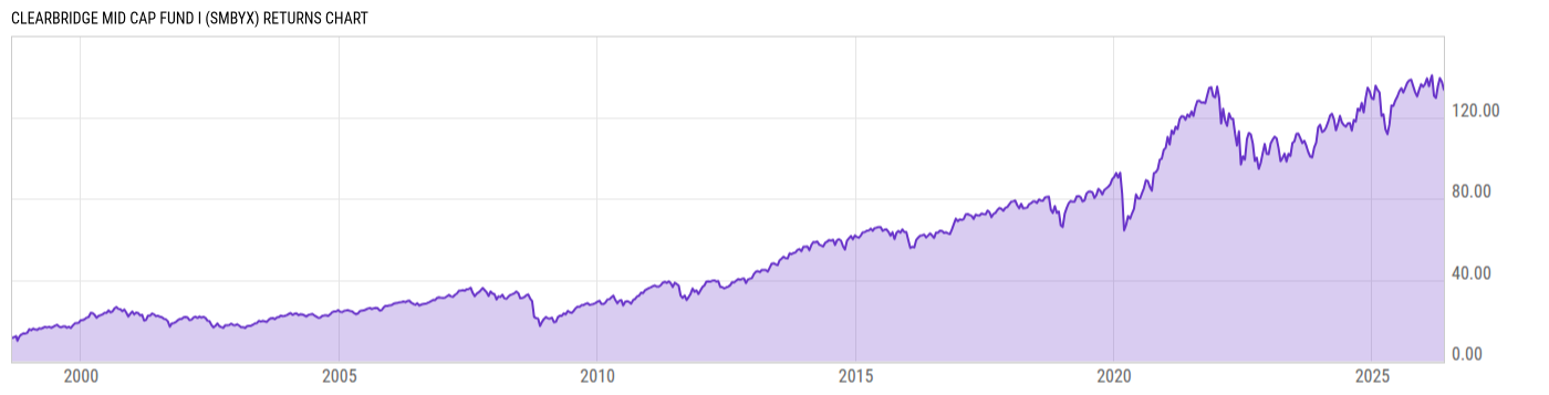 Returns Chart