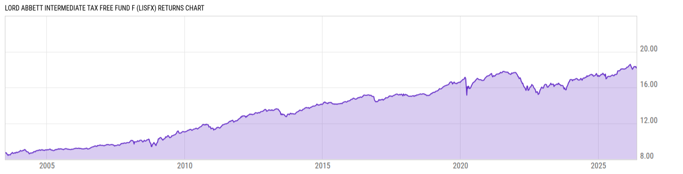 Returns Chart