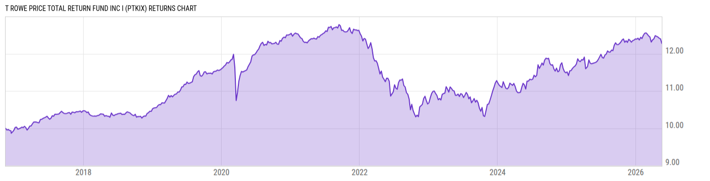 Returns Chart