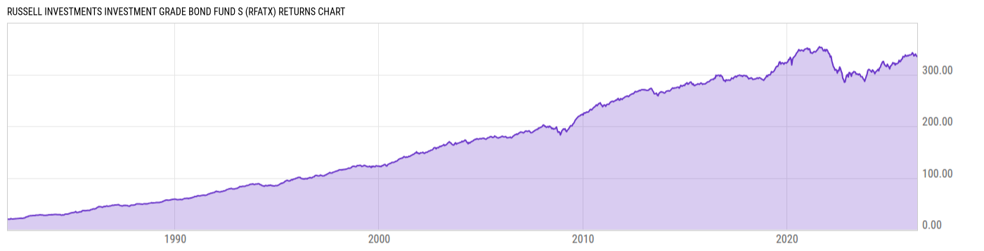 Returns Chart