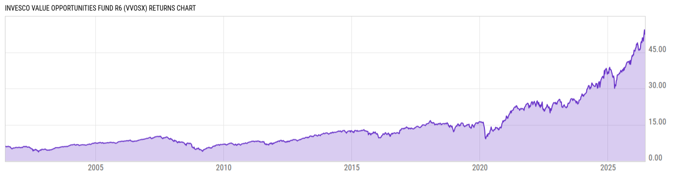 Returns Chart