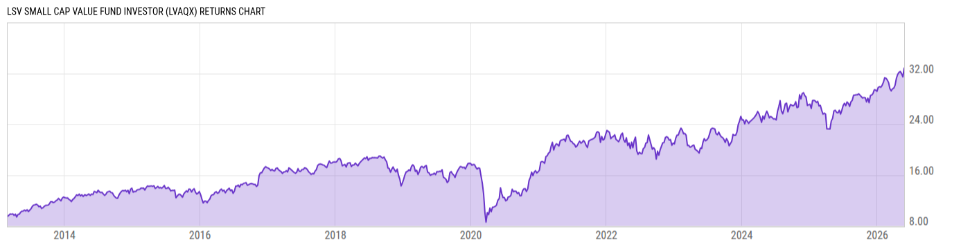 Returns Chart
