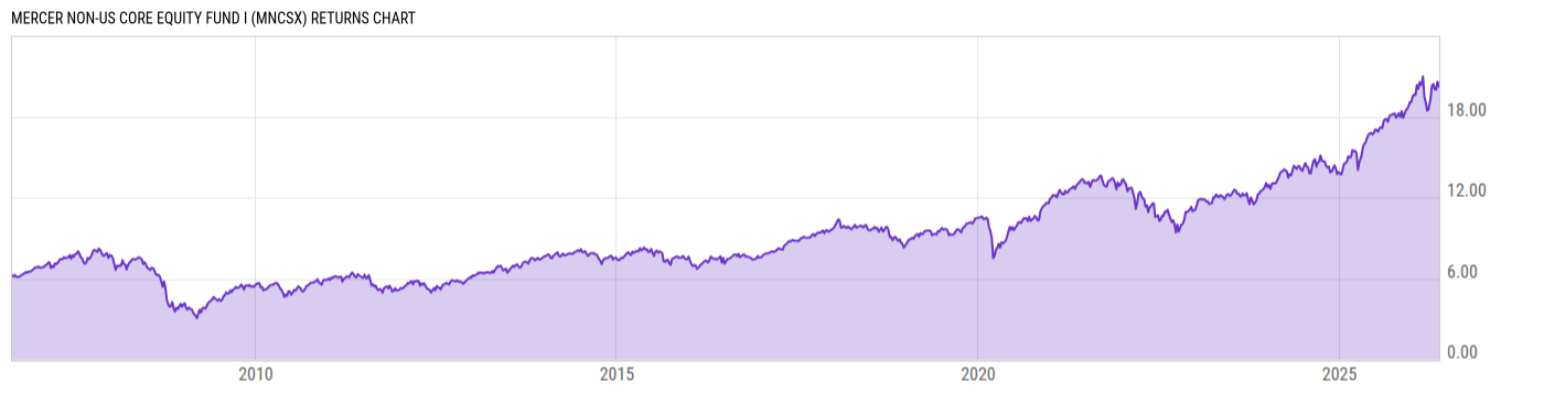 Returns Chart