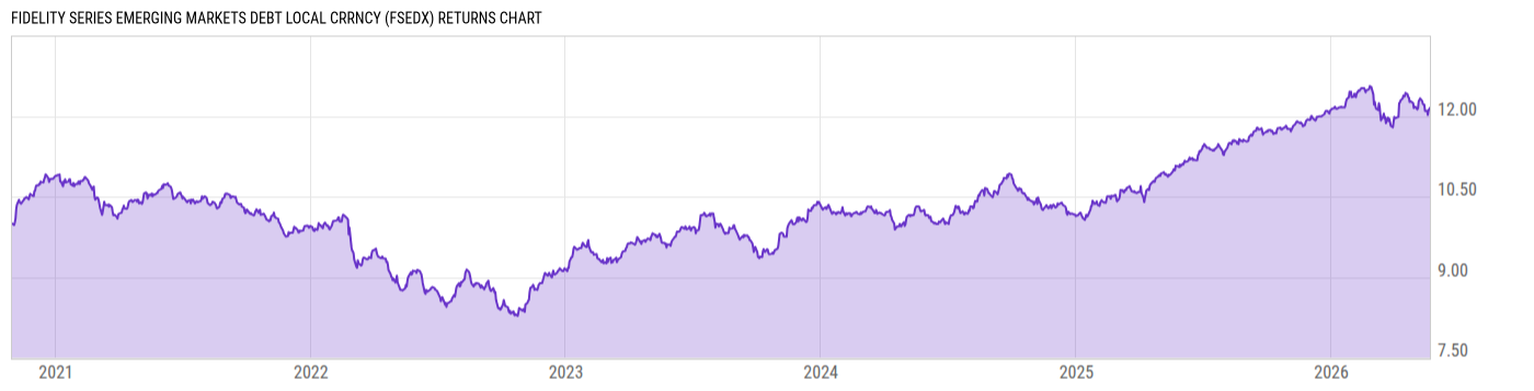 Returns Chart