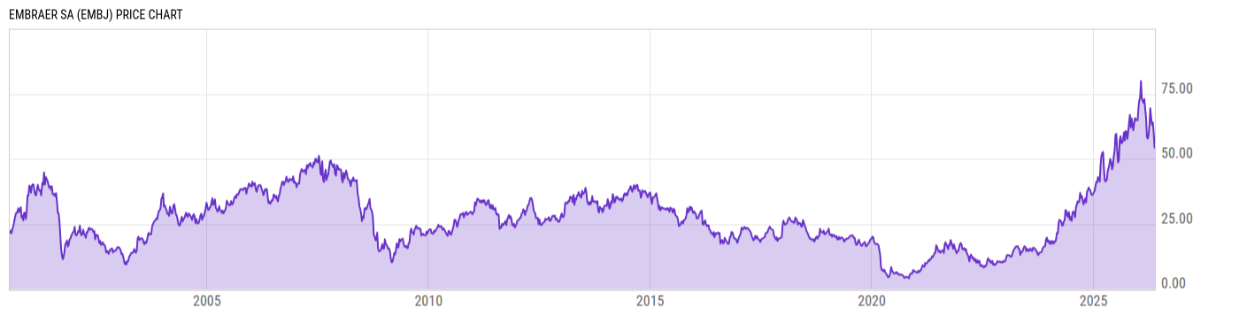 Price Chart