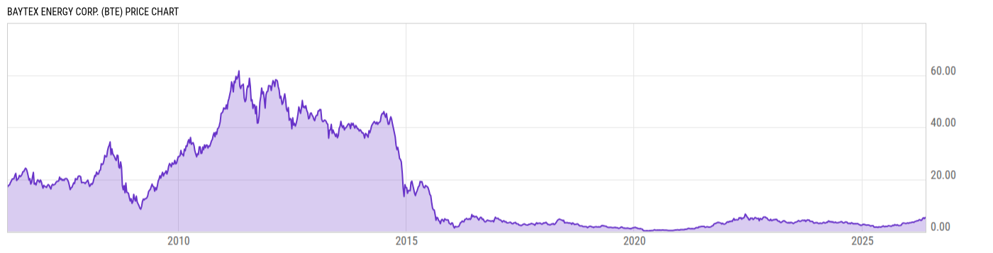 Price Chart